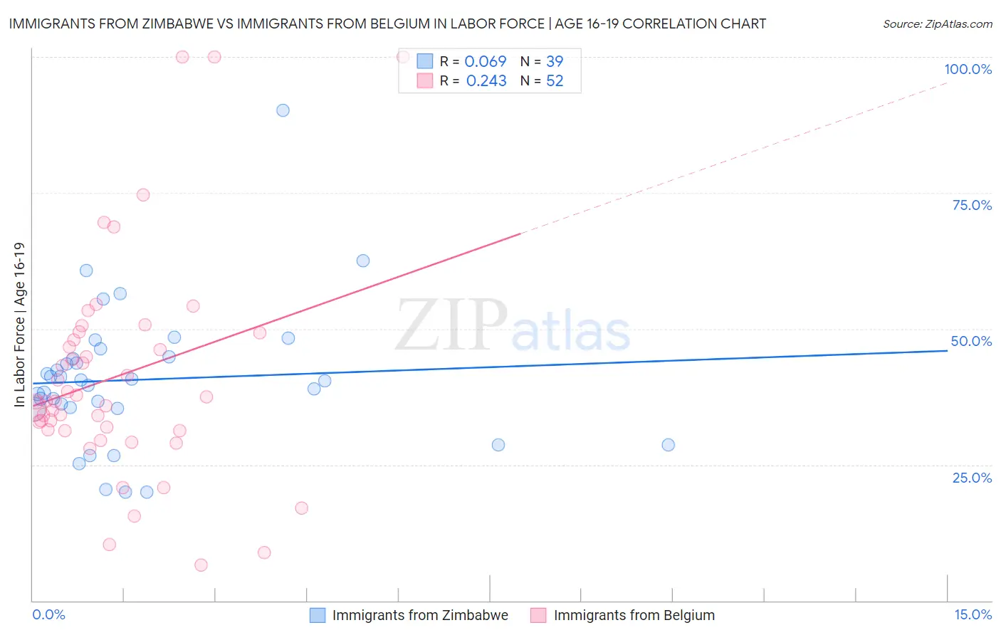 Immigrants from Zimbabwe vs Immigrants from Belgium In Labor Force | Age 16-19