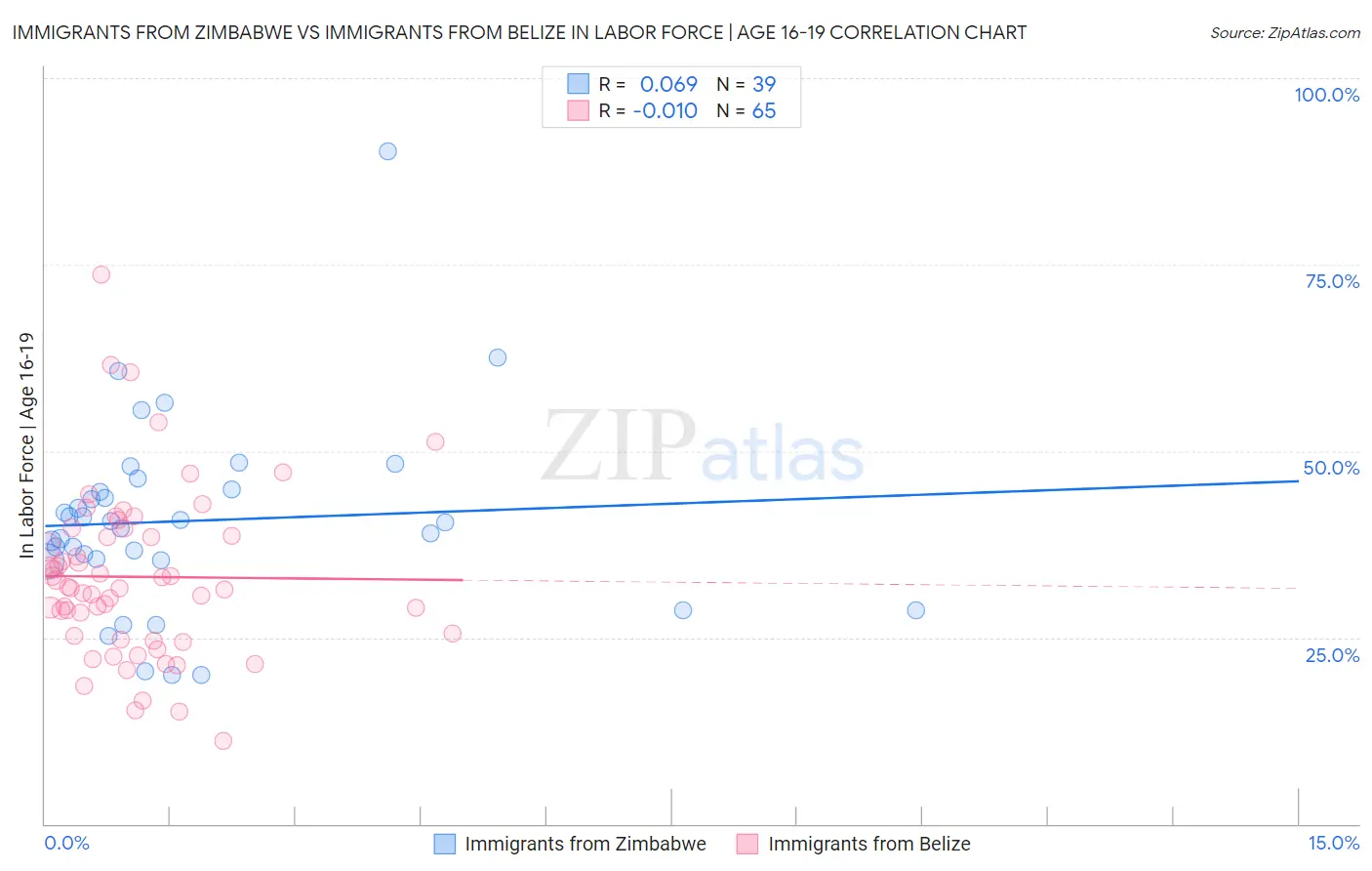 Immigrants from Zimbabwe vs Immigrants from Belize In Labor Force | Age 16-19