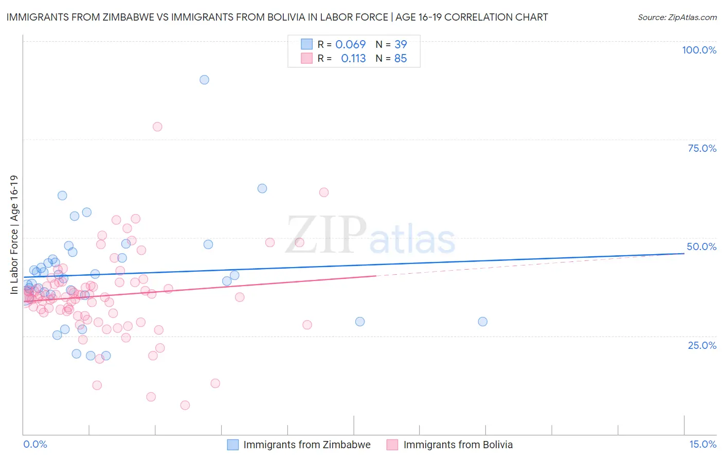 Immigrants from Zimbabwe vs Immigrants from Bolivia In Labor Force | Age 16-19
