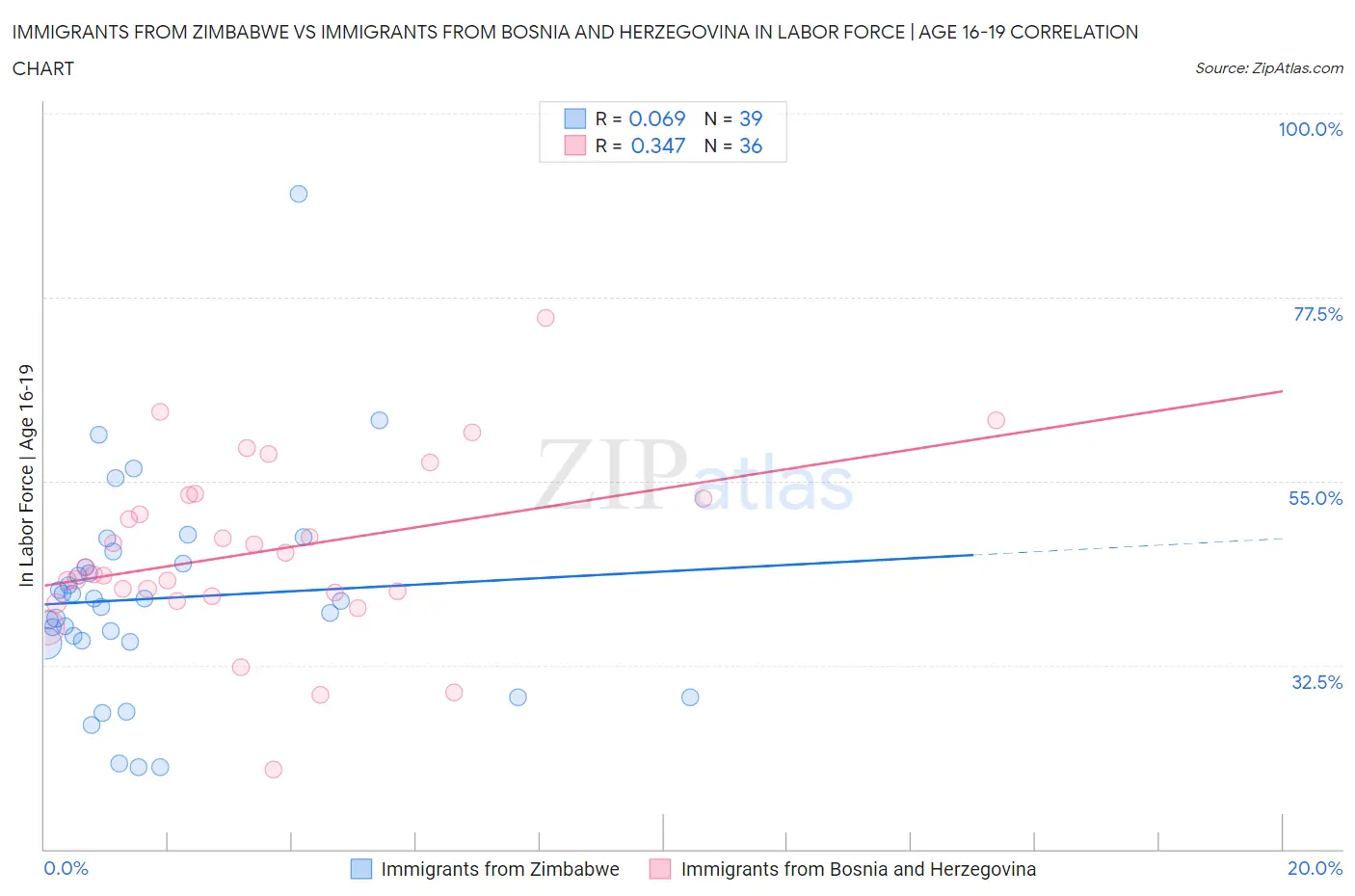 Immigrants from Zimbabwe vs Immigrants from Bosnia and Herzegovina In Labor Force | Age 16-19