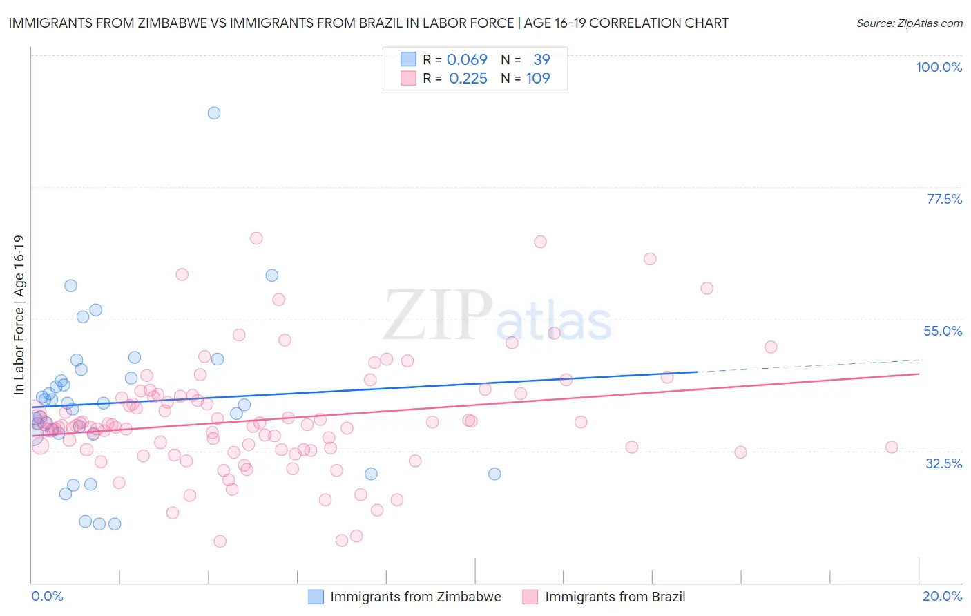Immigrants from Zimbabwe vs Immigrants from Brazil In Labor Force | Age 16-19