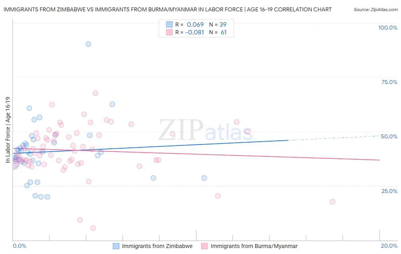 Immigrants from Zimbabwe vs Immigrants from Burma/Myanmar In Labor Force | Age 16-19