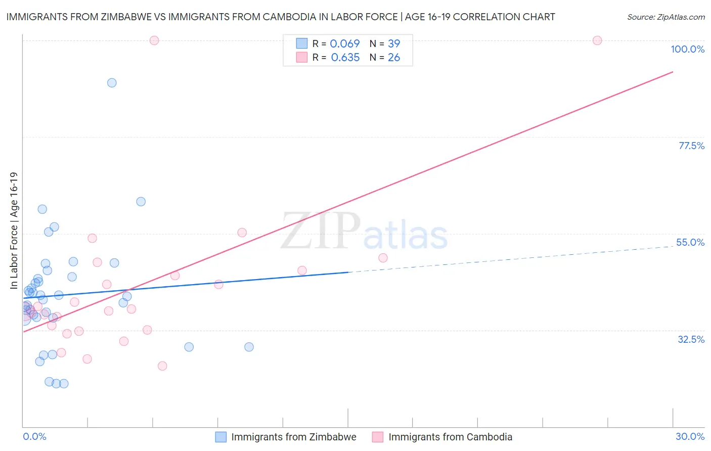 Immigrants from Zimbabwe vs Immigrants from Cambodia In Labor Force | Age 16-19