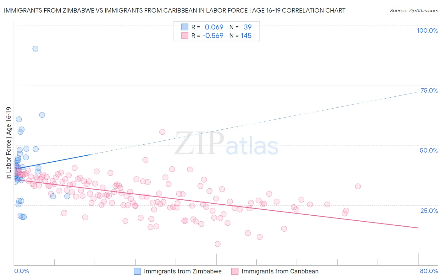 Immigrants from Zimbabwe vs Immigrants from Caribbean In Labor Force | Age 16-19