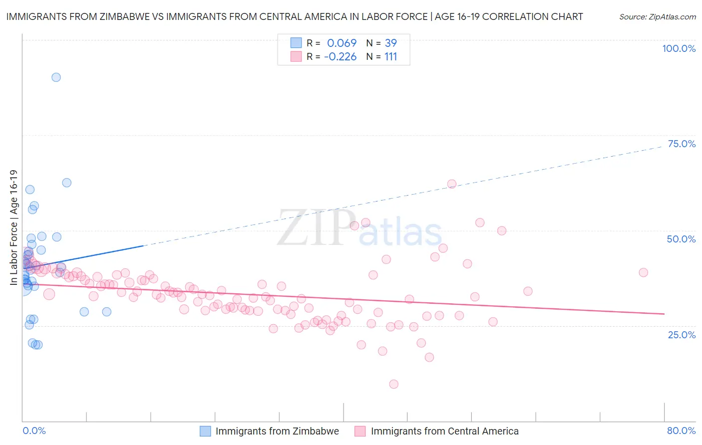 Immigrants from Zimbabwe vs Immigrants from Central America In Labor Force | Age 16-19