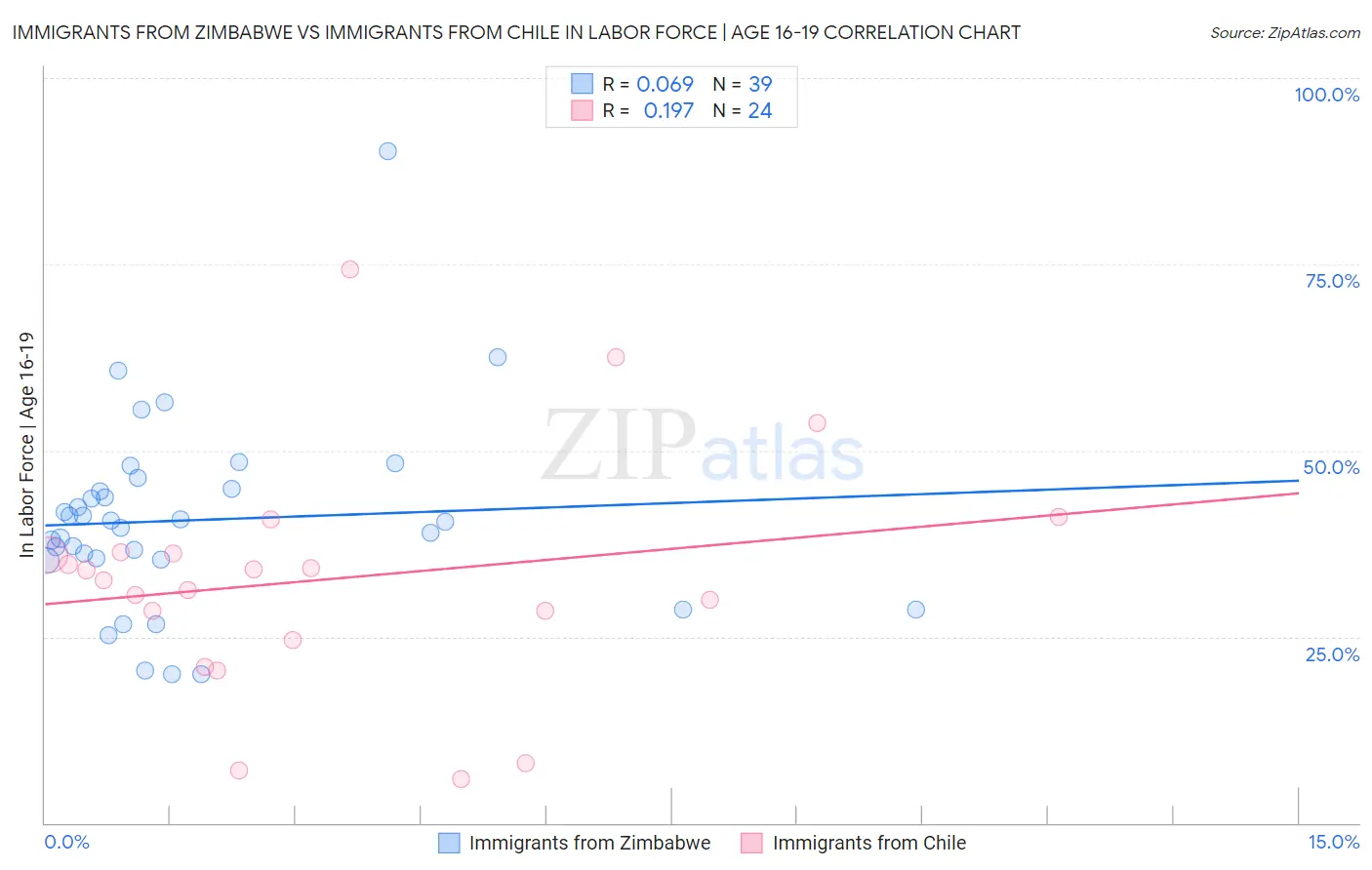 Immigrants from Zimbabwe vs Immigrants from Chile In Labor Force | Age 16-19