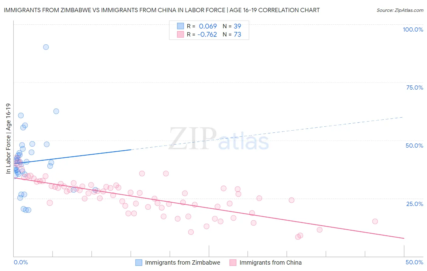 Immigrants from Zimbabwe vs Immigrants from China In Labor Force | Age 16-19