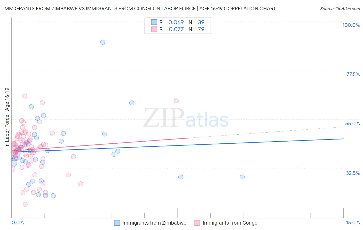 Immigrants from Zimbabwe vs Immigrants from Congo In Labor Force | Age 16-19
