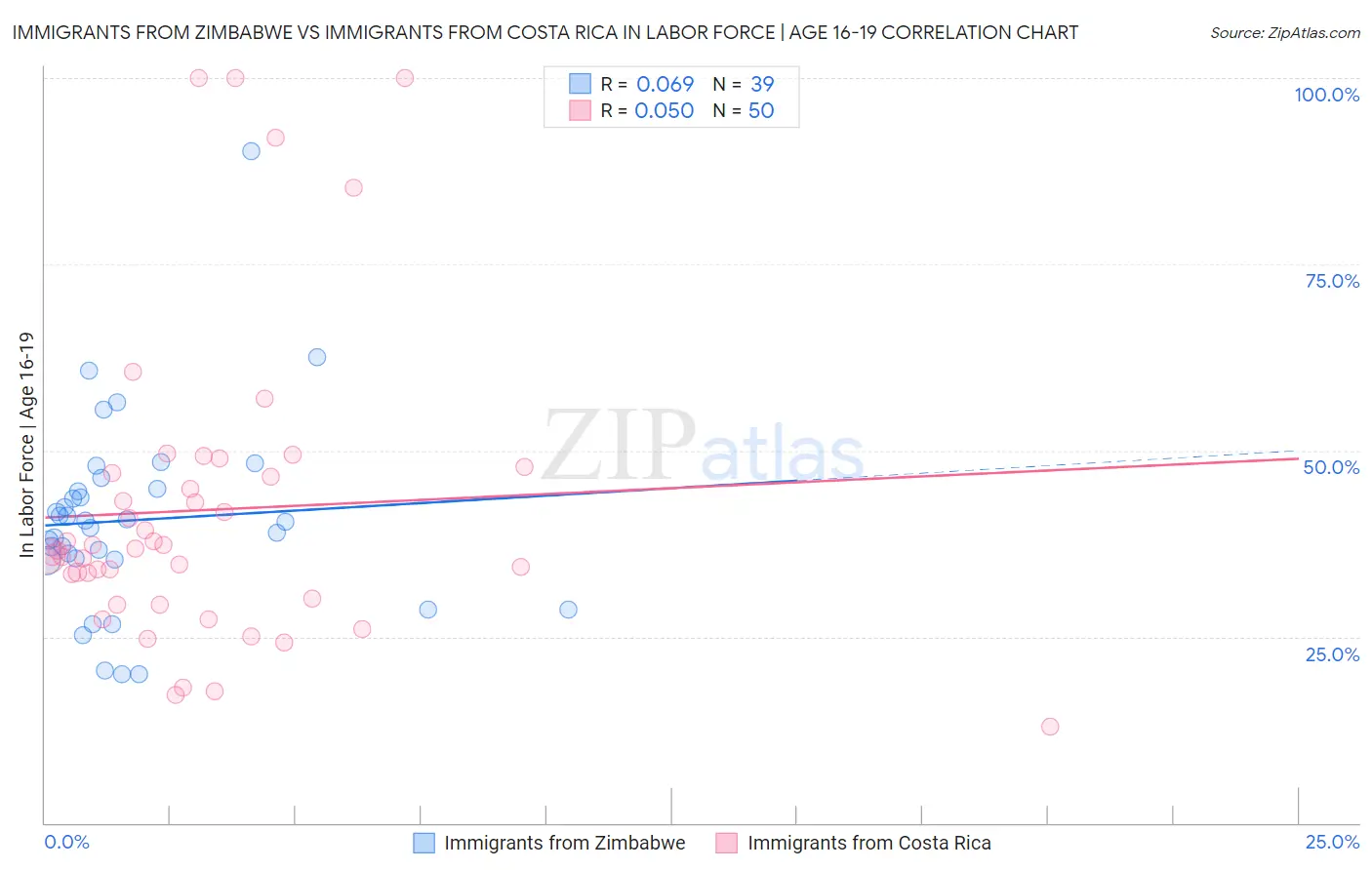 Immigrants from Zimbabwe vs Immigrants from Costa Rica In Labor Force | Age 16-19