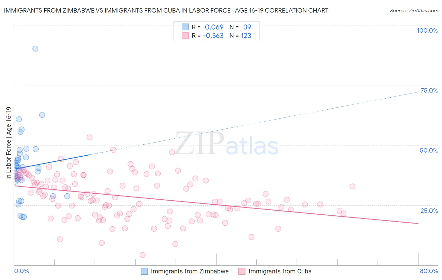 Immigrants from Zimbabwe vs Immigrants from Cuba In Labor Force | Age 16-19