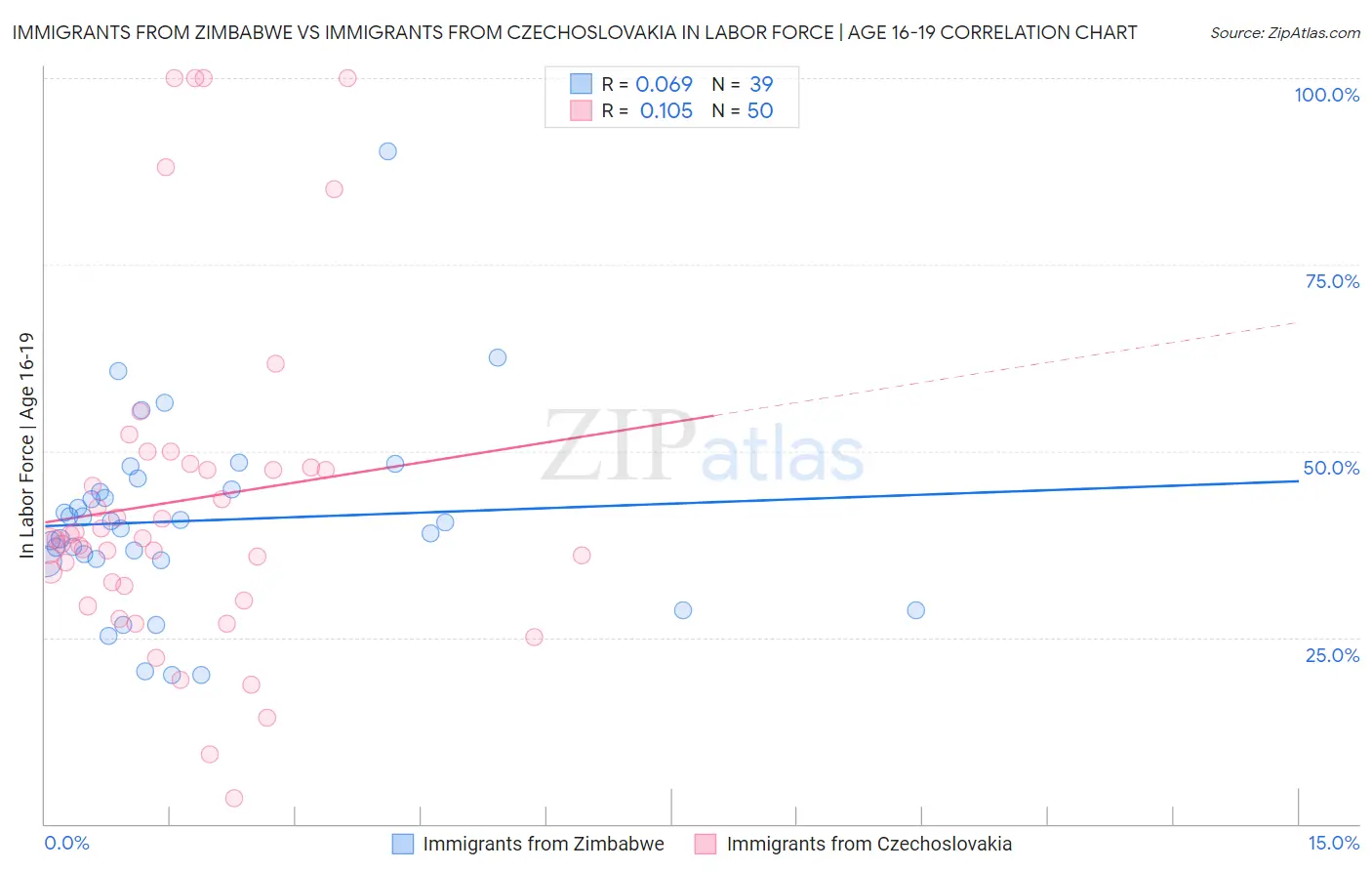 Immigrants from Zimbabwe vs Immigrants from Czechoslovakia In Labor Force | Age 16-19