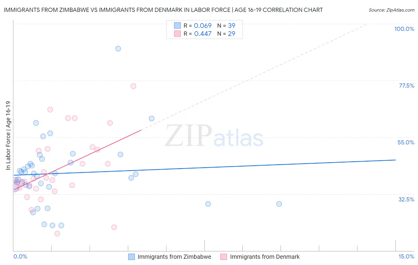 Immigrants from Zimbabwe vs Immigrants from Denmark In Labor Force | Age 16-19