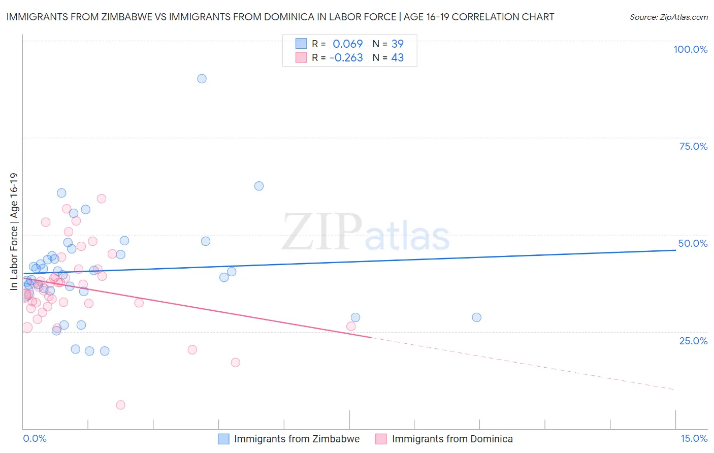 Immigrants from Zimbabwe vs Immigrants from Dominica In Labor Force | Age 16-19