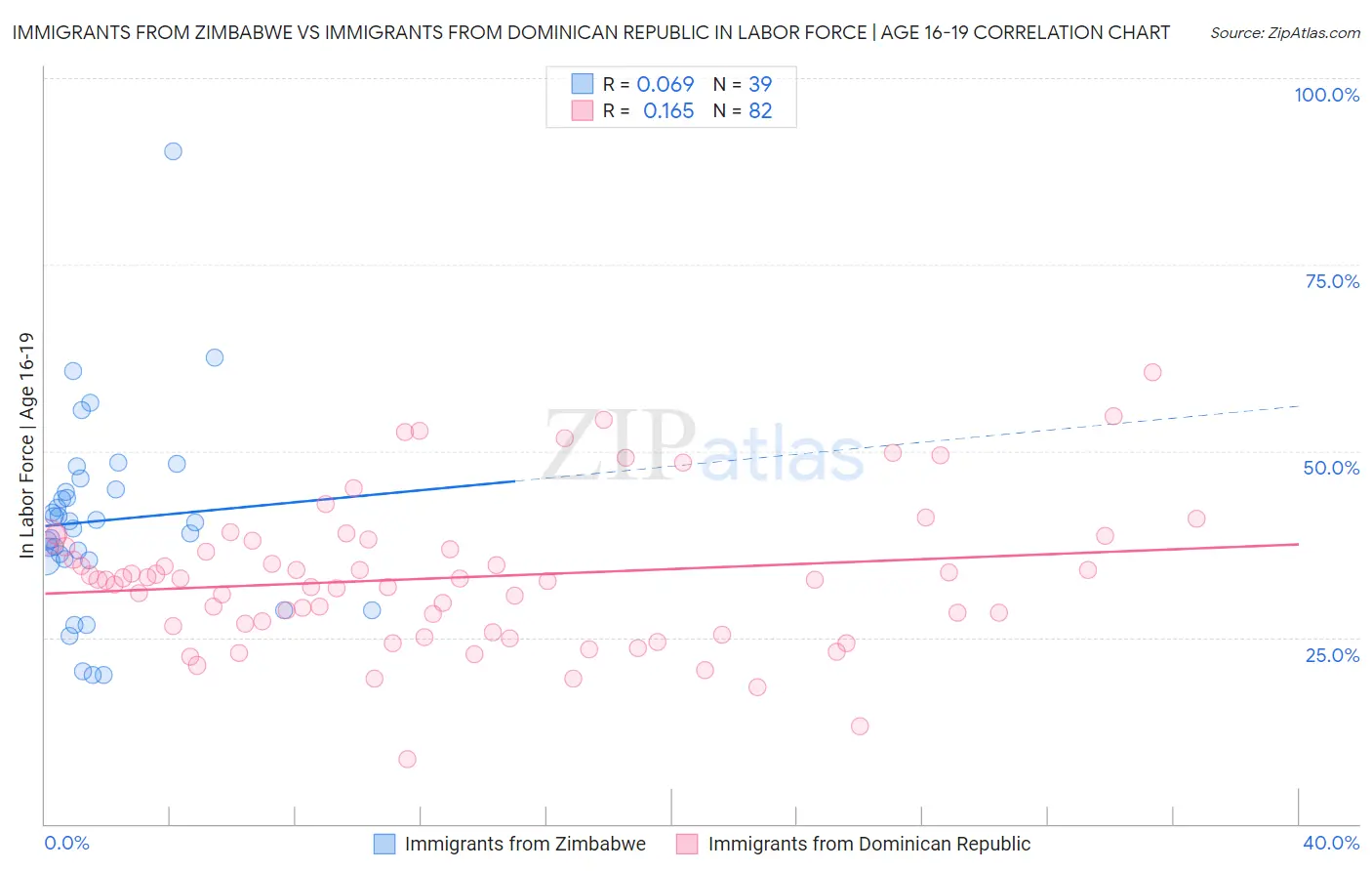 Immigrants from Zimbabwe vs Immigrants from Dominican Republic In Labor Force | Age 16-19