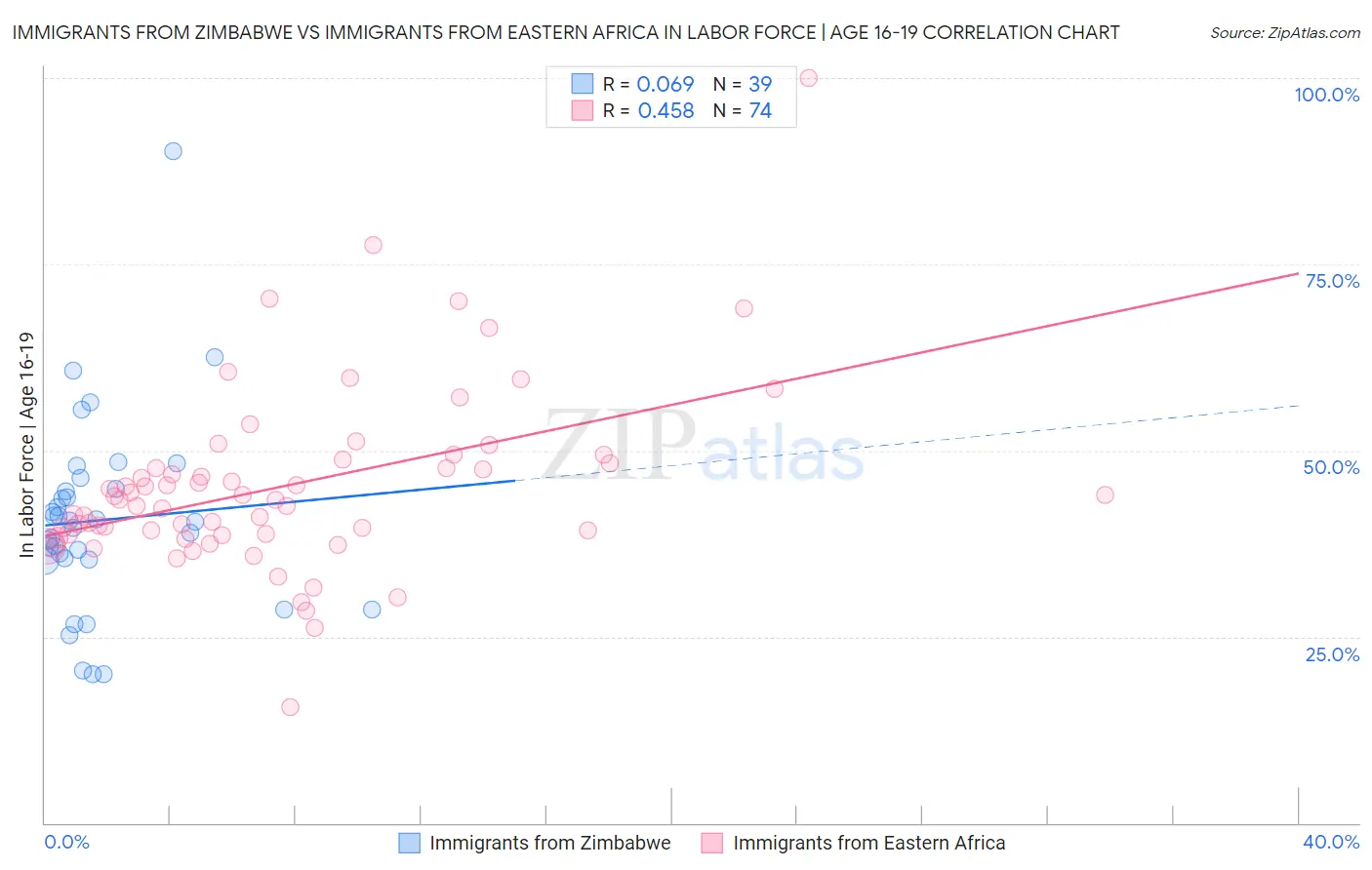 Immigrants from Zimbabwe vs Immigrants from Eastern Africa In Labor Force | Age 16-19