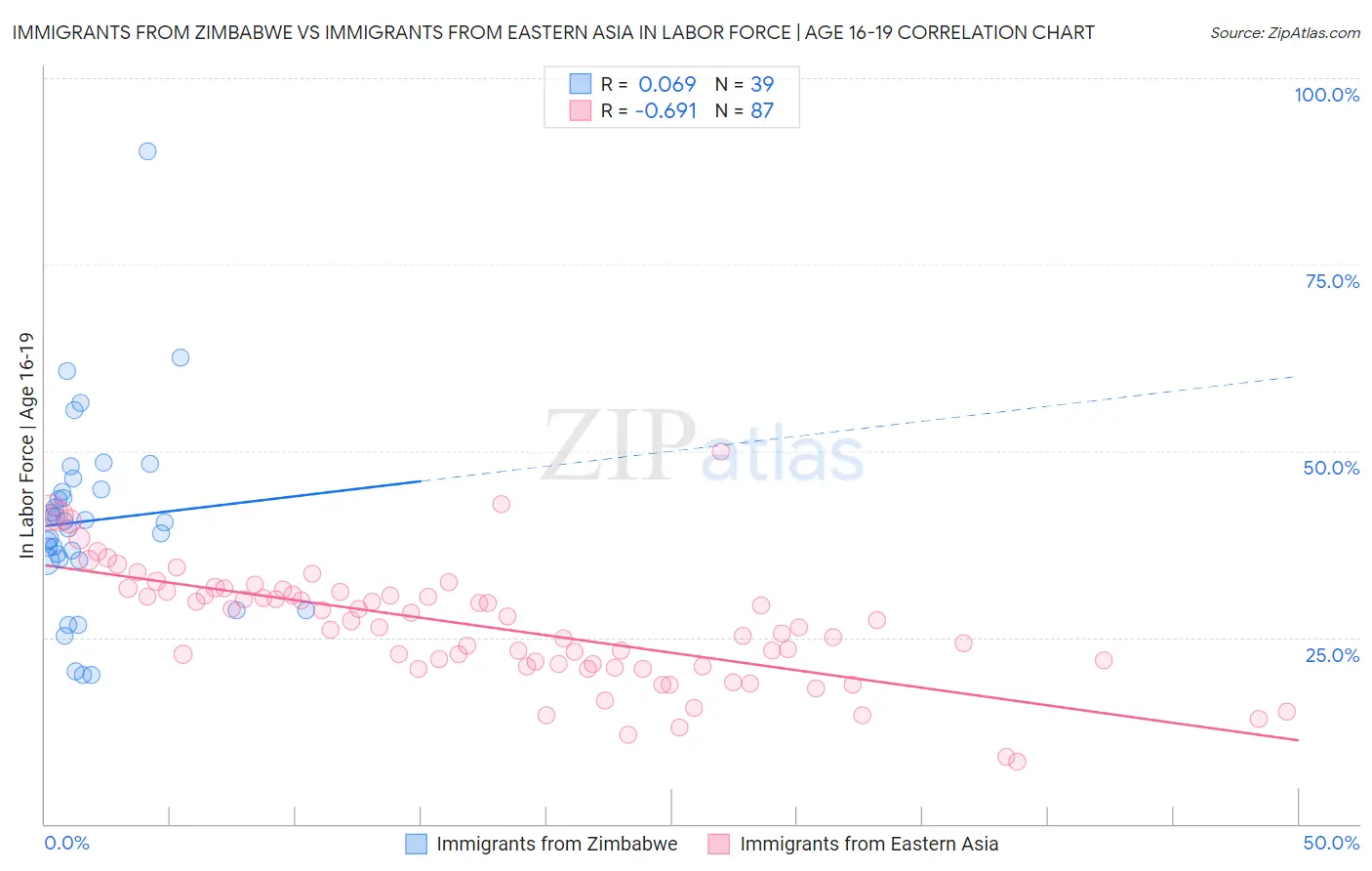 Immigrants from Zimbabwe vs Immigrants from Eastern Asia In Labor Force | Age 16-19