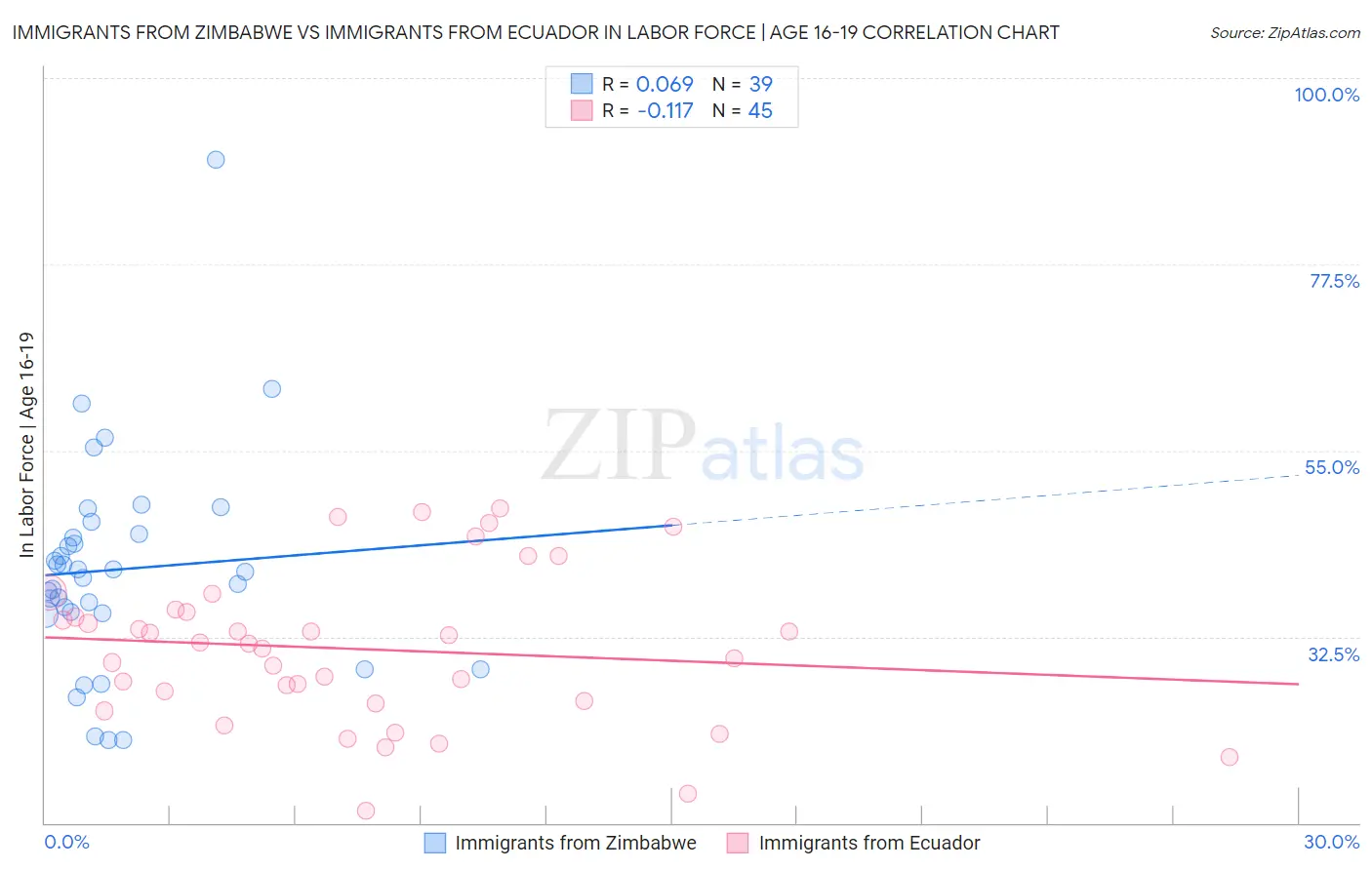 Immigrants from Zimbabwe vs Immigrants from Ecuador In Labor Force | Age 16-19