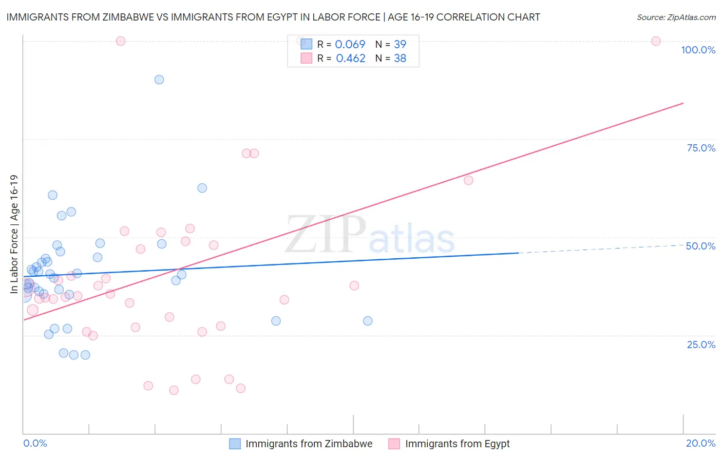 Immigrants from Zimbabwe vs Immigrants from Egypt In Labor Force | Age 16-19