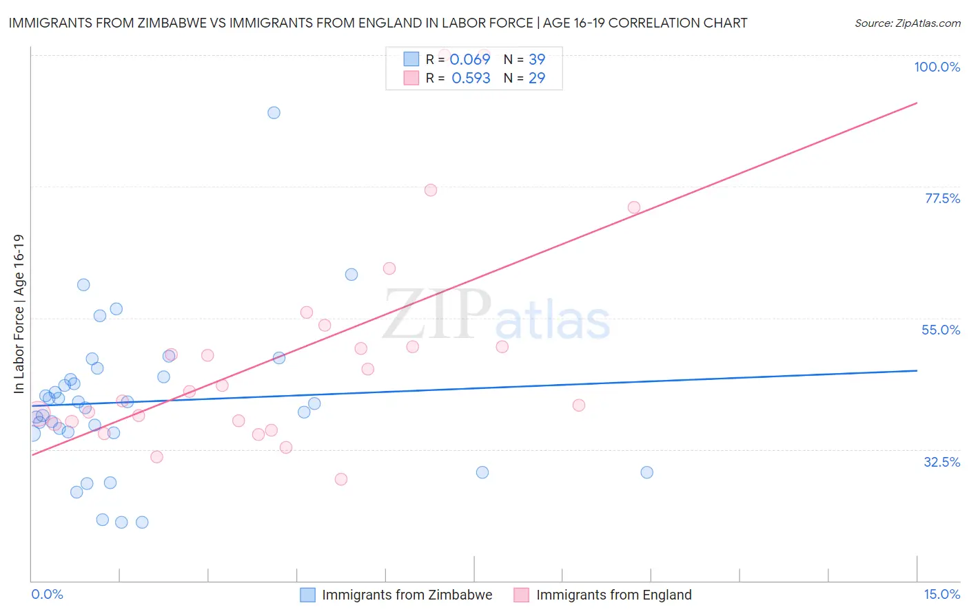 Immigrants from Zimbabwe vs Immigrants from England In Labor Force | Age 16-19