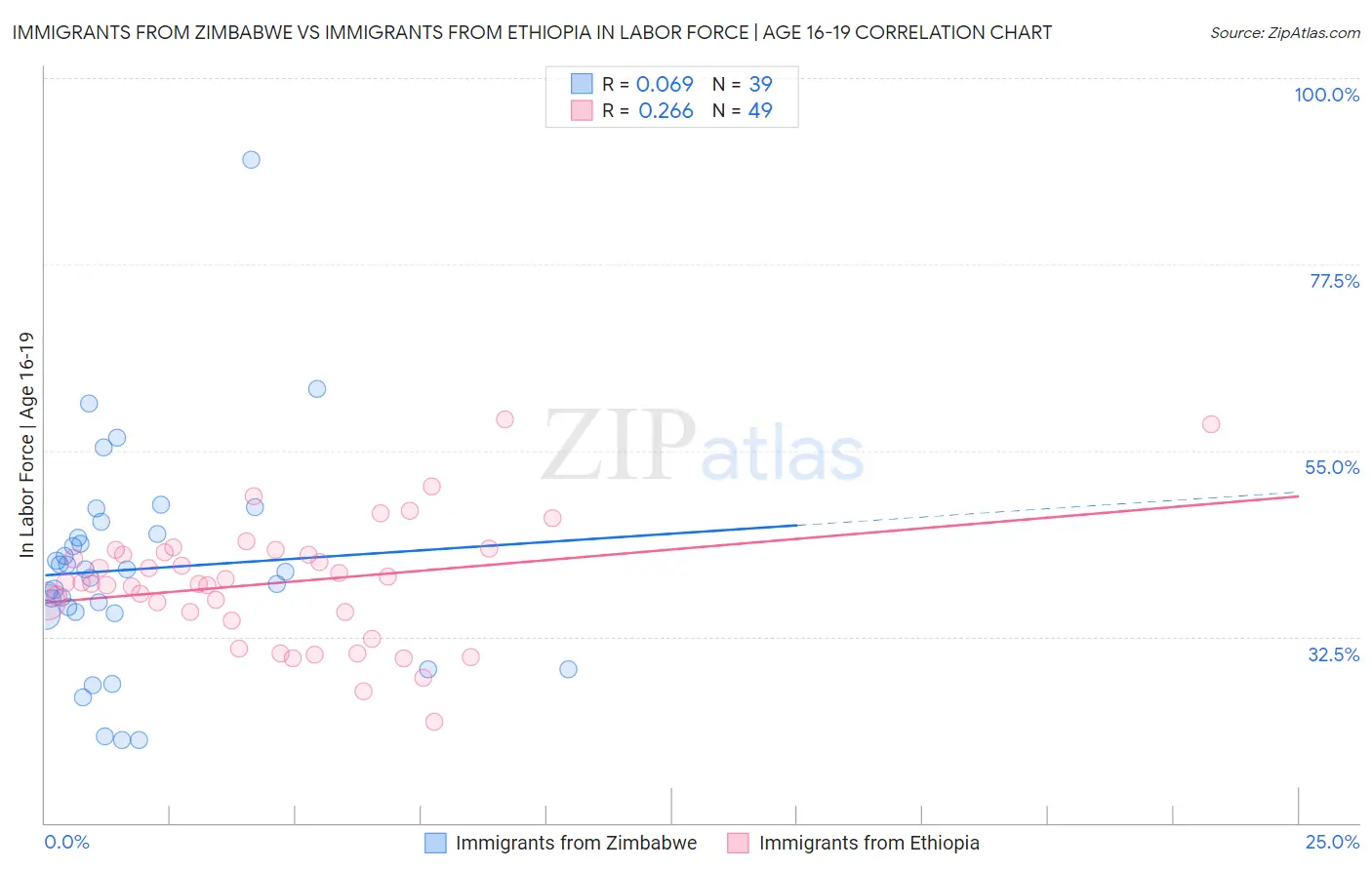 Immigrants from Zimbabwe vs Immigrants from Ethiopia In Labor Force | Age 16-19