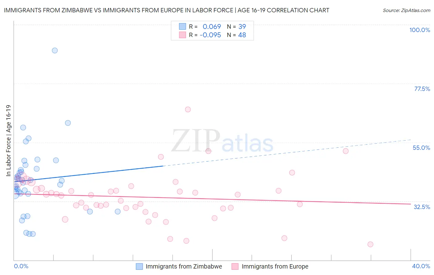 Immigrants from Zimbabwe vs Immigrants from Europe In Labor Force | Age 16-19