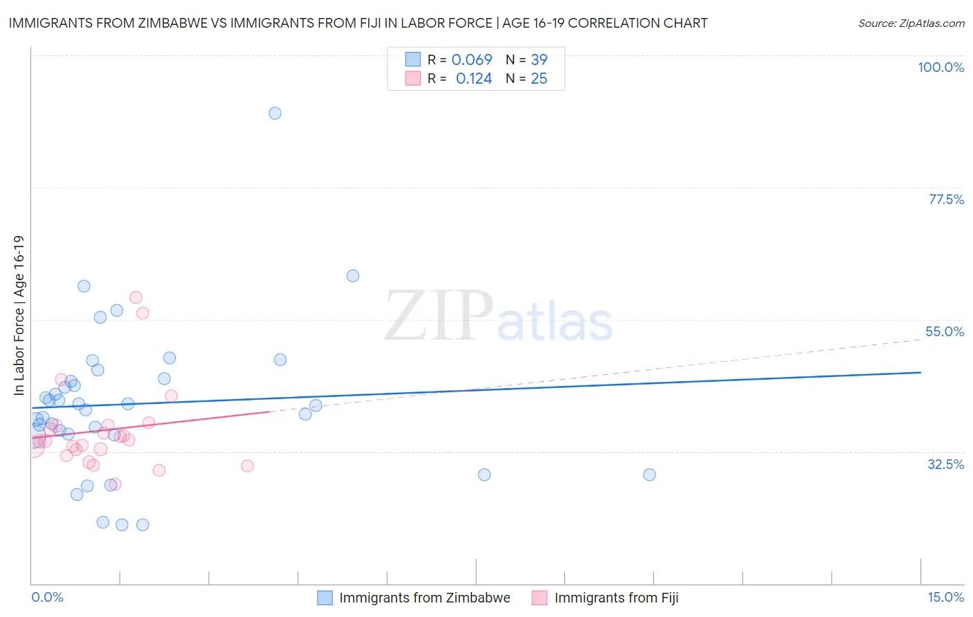 Immigrants from Zimbabwe vs Immigrants from Fiji In Labor Force | Age 16-19