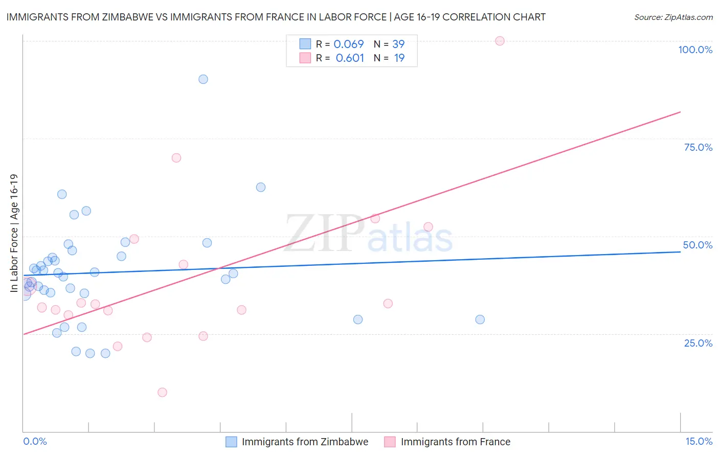Immigrants from Zimbabwe vs Immigrants from France In Labor Force | Age 16-19