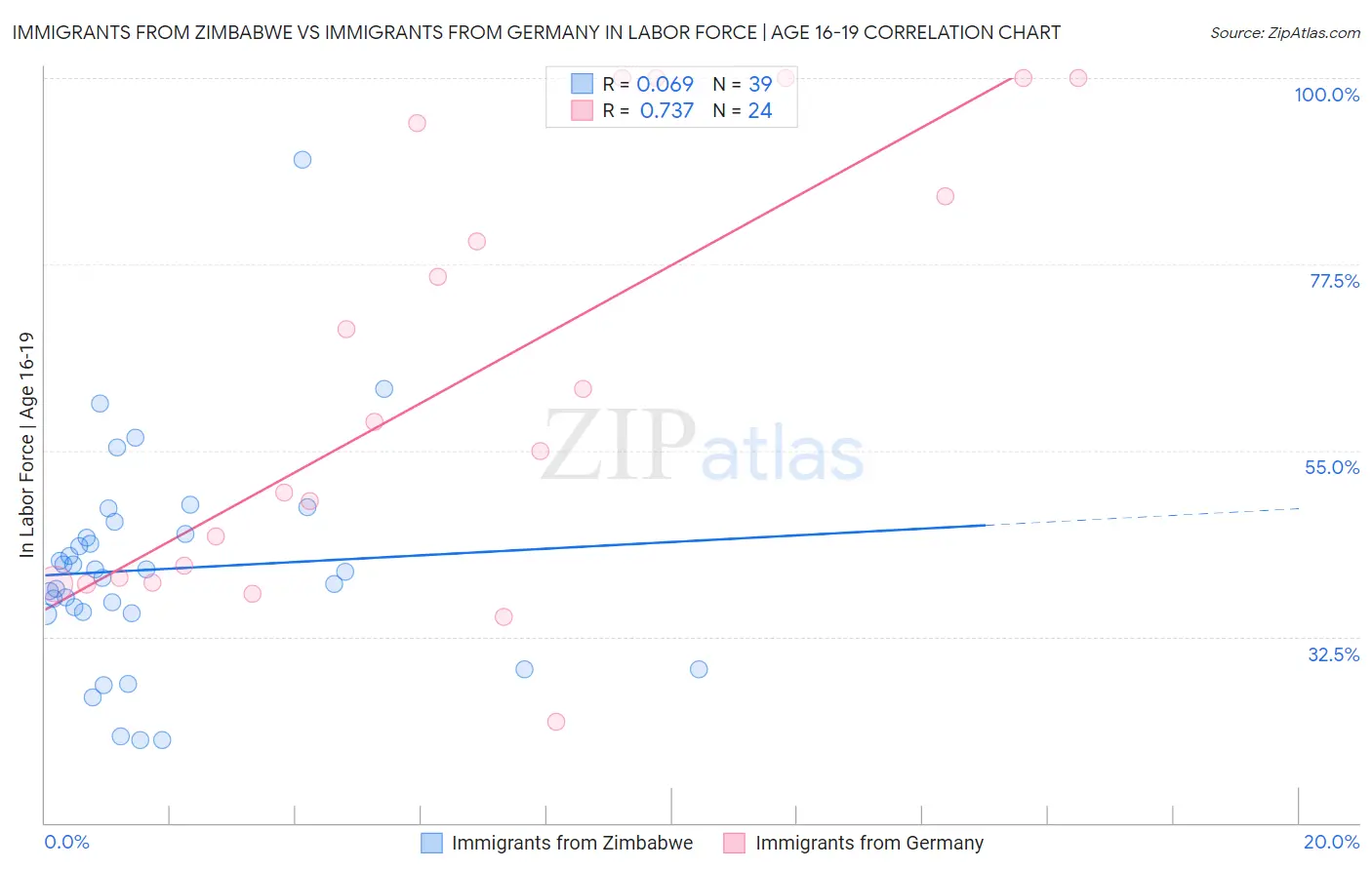 Immigrants from Zimbabwe vs Immigrants from Germany In Labor Force | Age 16-19