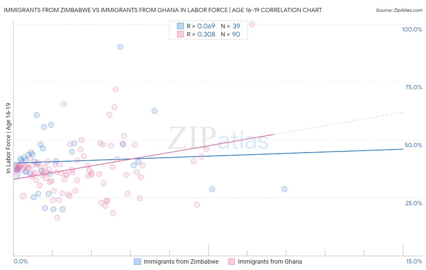 Immigrants from Zimbabwe vs Immigrants from Ghana In Labor Force | Age 16-19