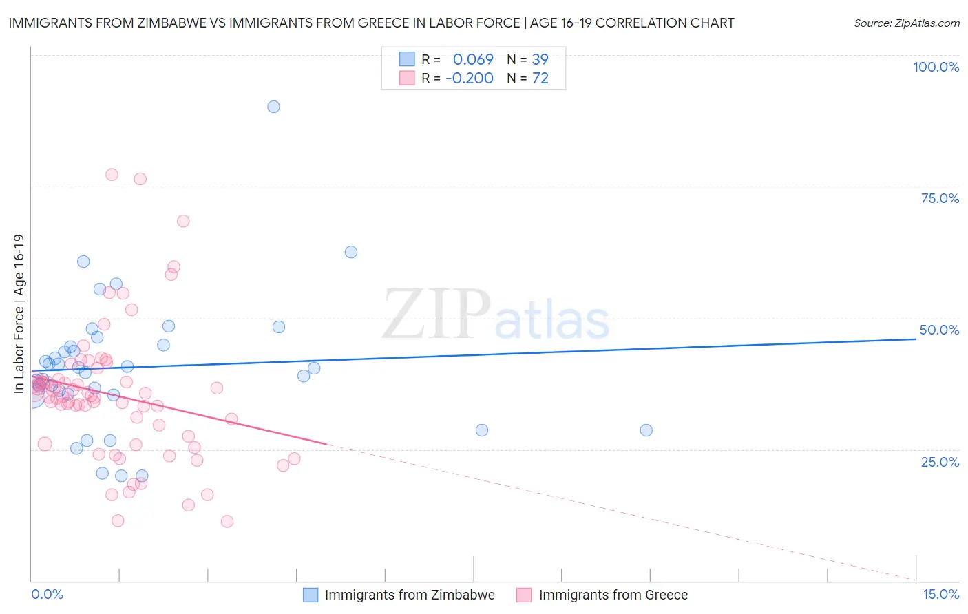 Immigrants from Zimbabwe vs Immigrants from Greece In Labor Force | Age 16-19