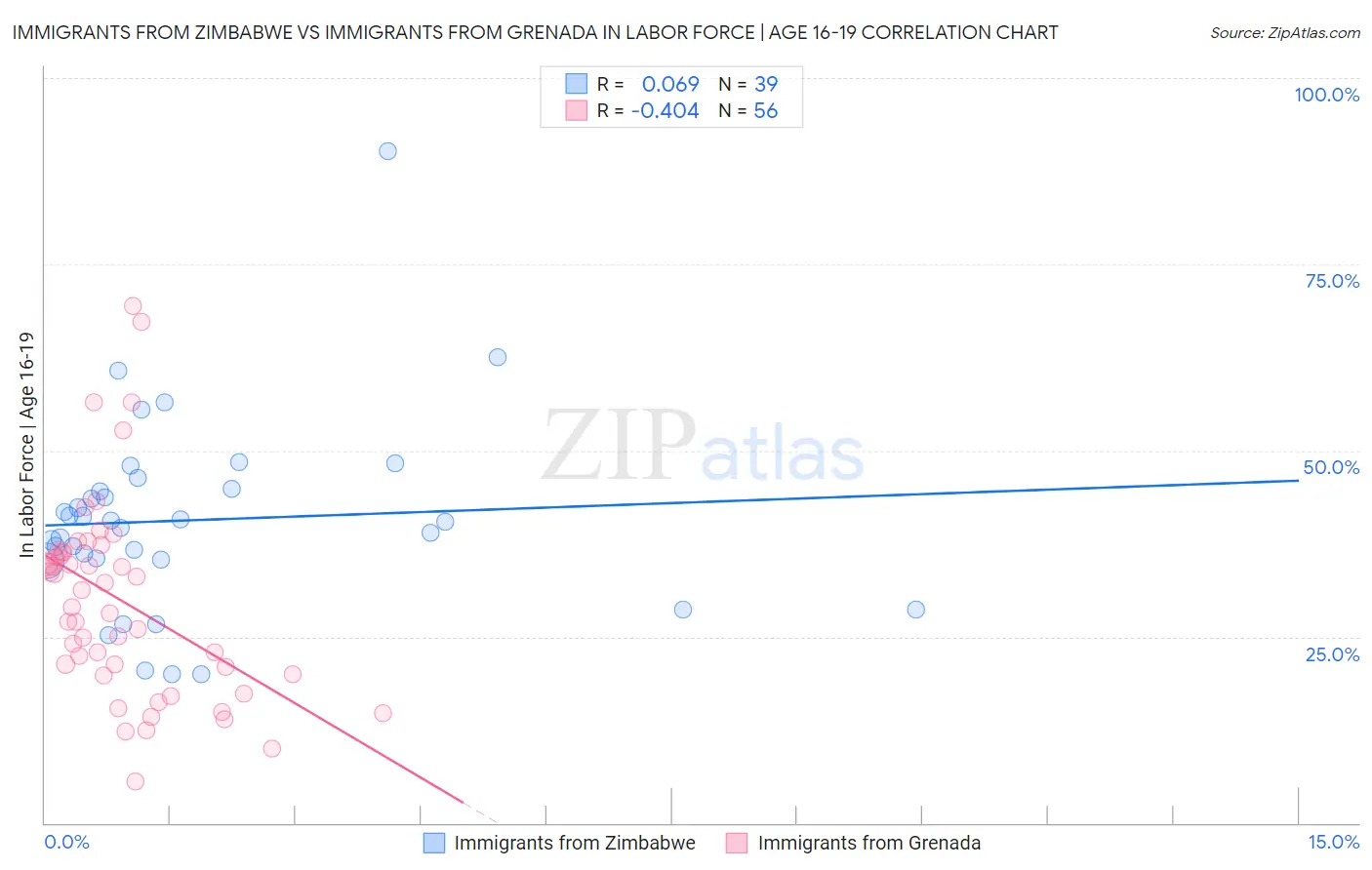 Immigrants from Zimbabwe vs Immigrants from Grenada In Labor Force | Age 16-19