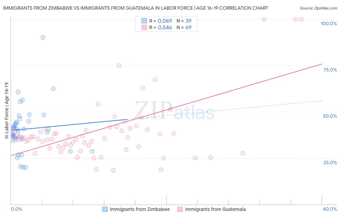 Immigrants from Zimbabwe vs Immigrants from Guatemala In Labor Force | Age 16-19