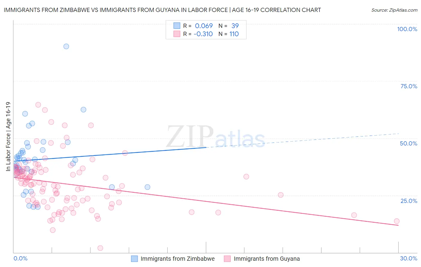Immigrants from Zimbabwe vs Immigrants from Guyana In Labor Force | Age 16-19