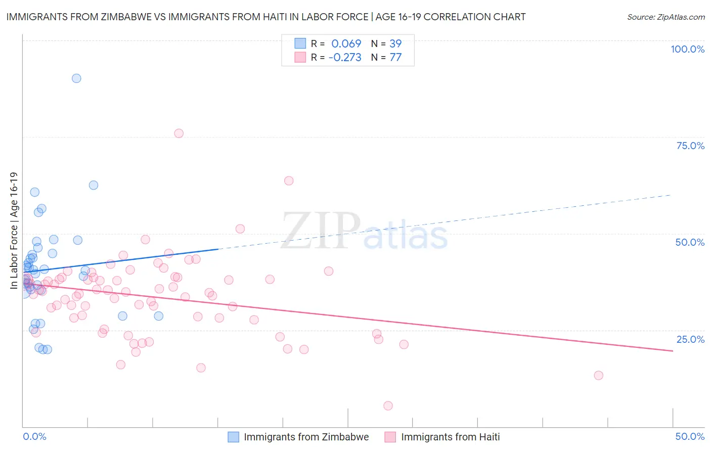 Immigrants from Zimbabwe vs Immigrants from Haiti In Labor Force | Age 16-19