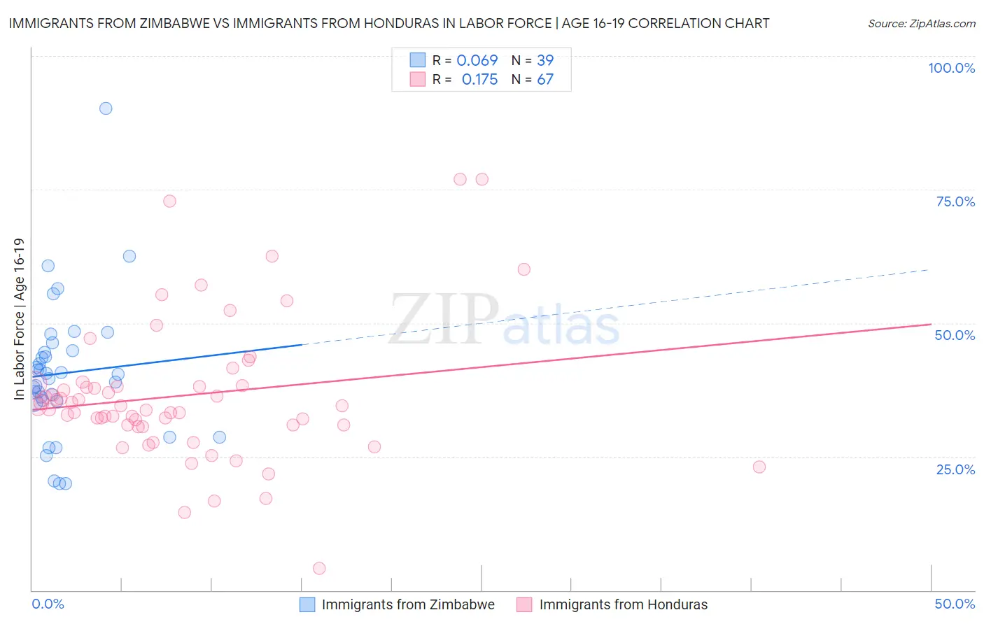Immigrants from Zimbabwe vs Immigrants from Honduras In Labor Force | Age 16-19