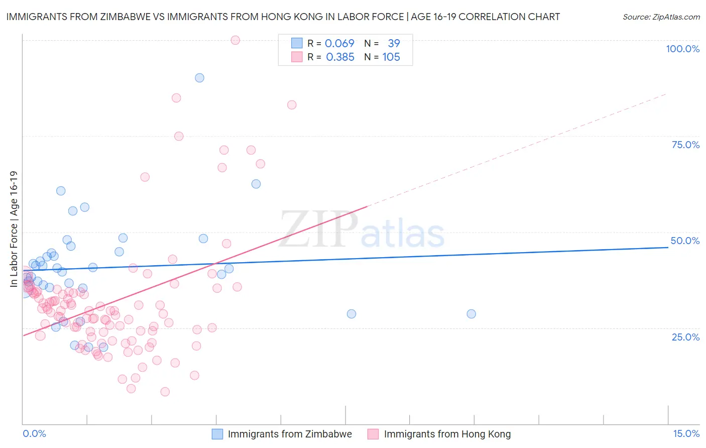 Immigrants from Zimbabwe vs Immigrants from Hong Kong In Labor Force | Age 16-19