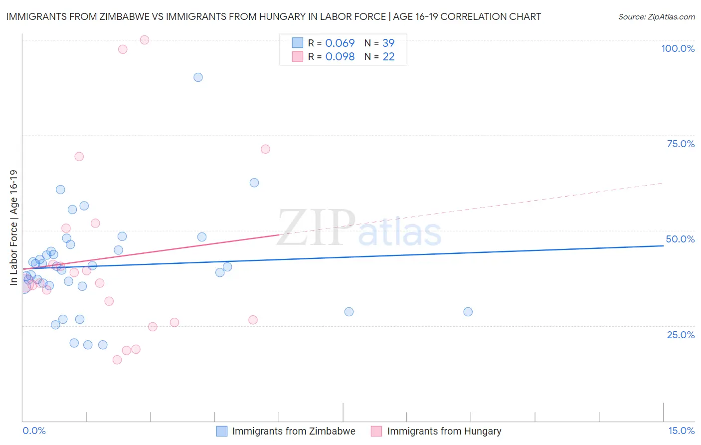 Immigrants from Zimbabwe vs Immigrants from Hungary In Labor Force | Age 16-19