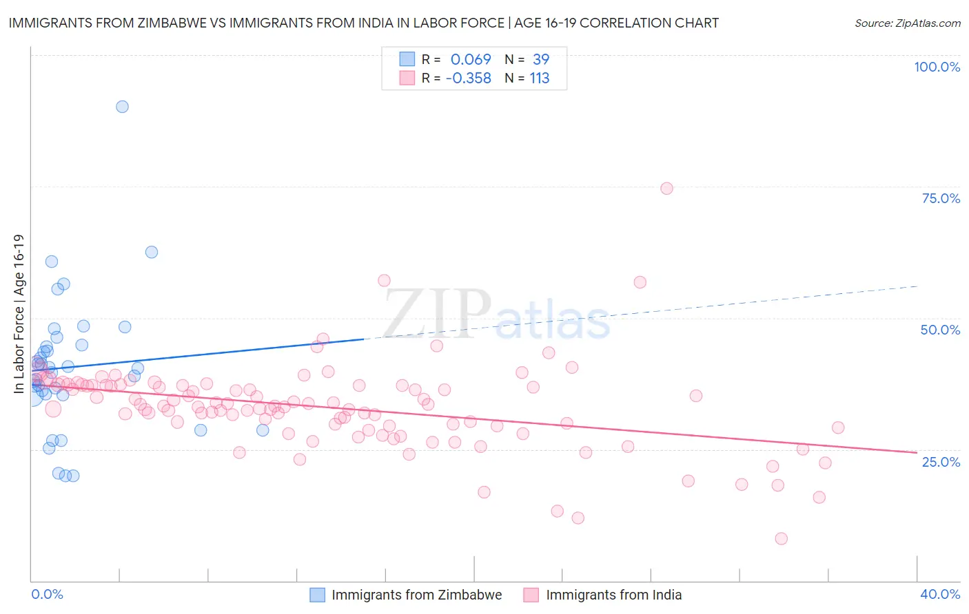 Immigrants from Zimbabwe vs Immigrants from India In Labor Force | Age 16-19