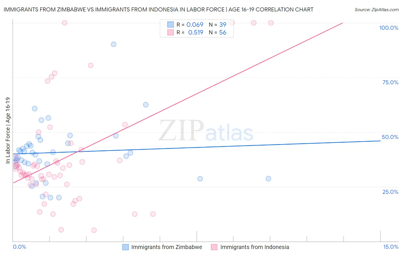 Immigrants from Zimbabwe vs Immigrants from Indonesia In Labor Force | Age 16-19