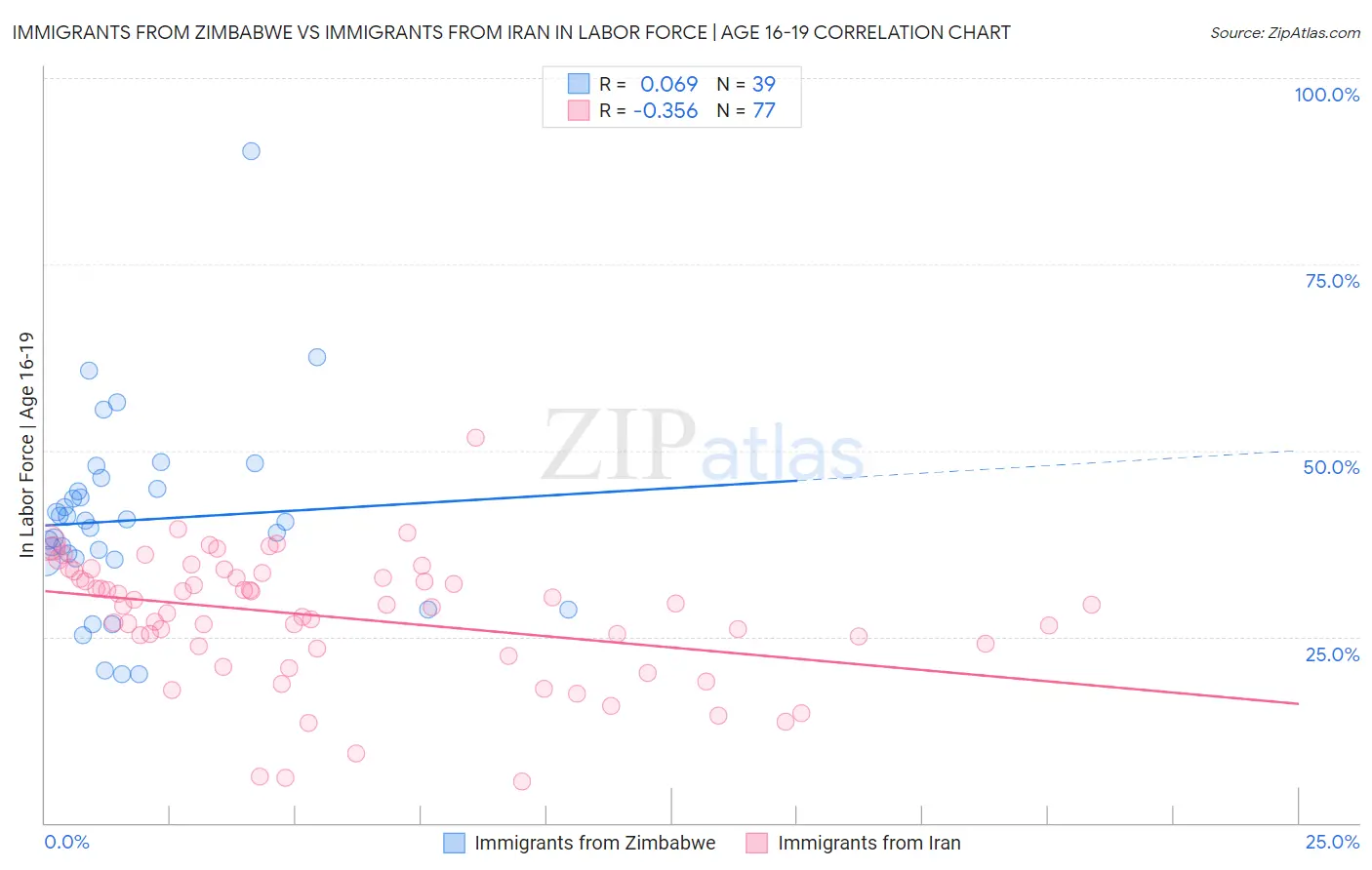Immigrants from Zimbabwe vs Immigrants from Iran In Labor Force | Age 16-19