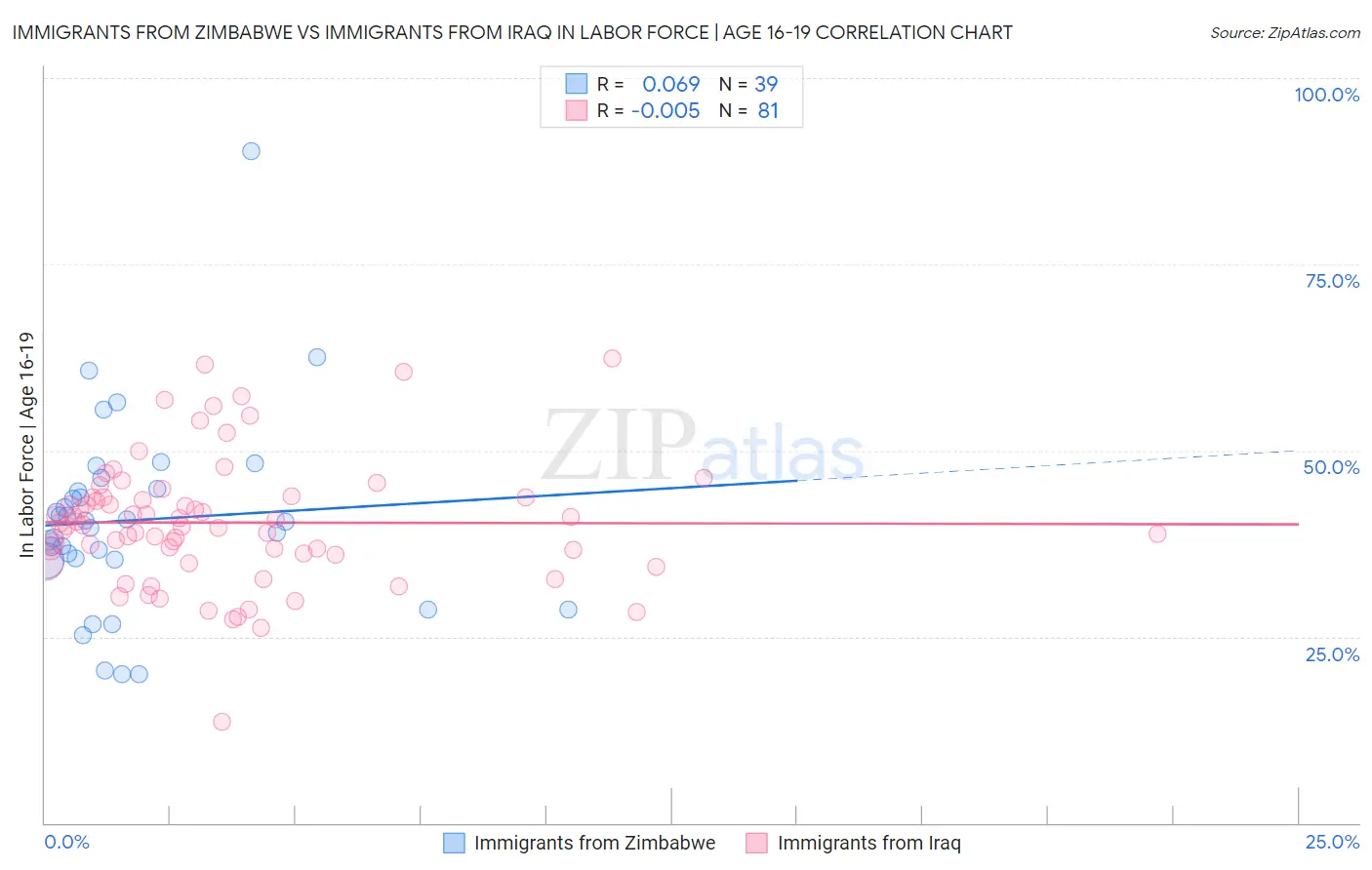 Immigrants from Zimbabwe vs Immigrants from Iraq In Labor Force | Age 16-19
