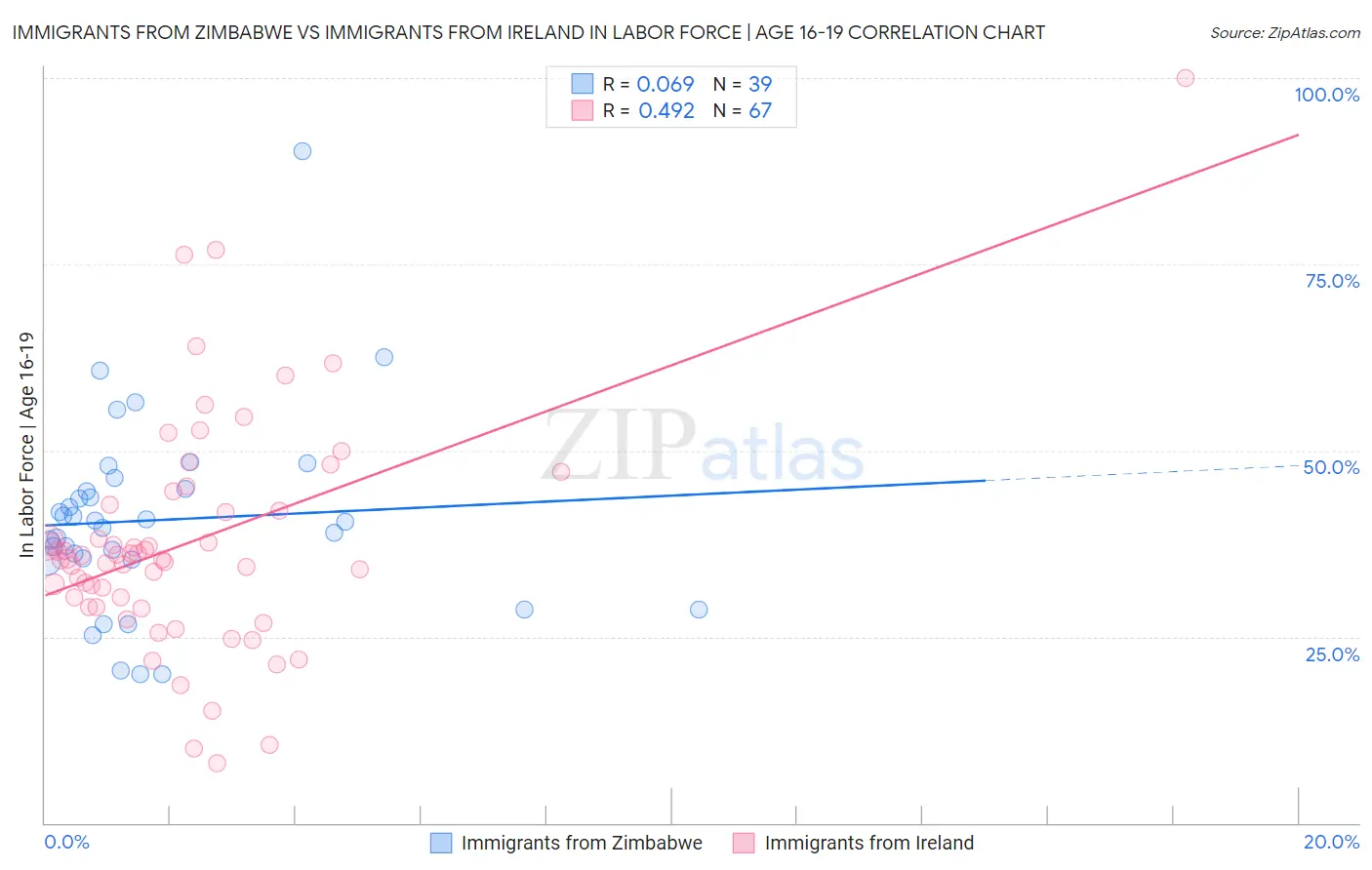 Immigrants from Zimbabwe vs Immigrants from Ireland In Labor Force | Age 16-19