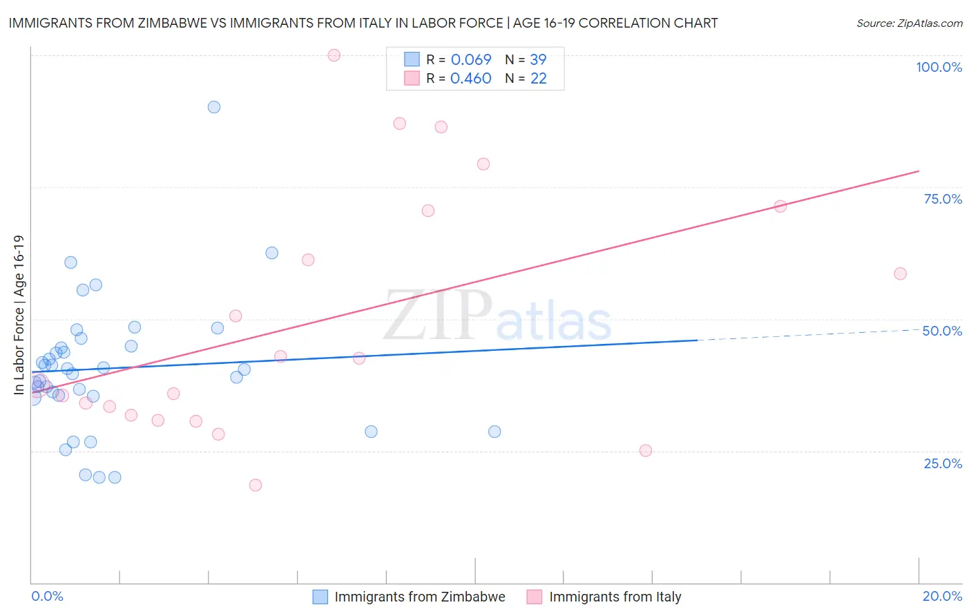 Immigrants from Zimbabwe vs Immigrants from Italy In Labor Force | Age 16-19