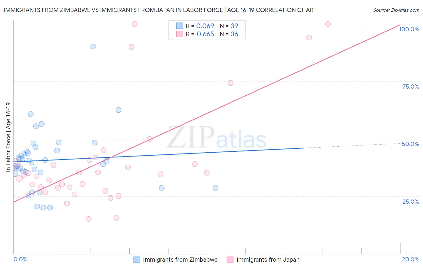 Immigrants from Zimbabwe vs Immigrants from Japan In Labor Force | Age 16-19