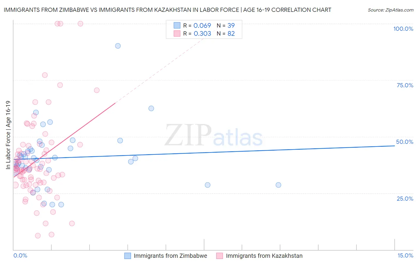 Immigrants from Zimbabwe vs Immigrants from Kazakhstan In Labor Force | Age 16-19