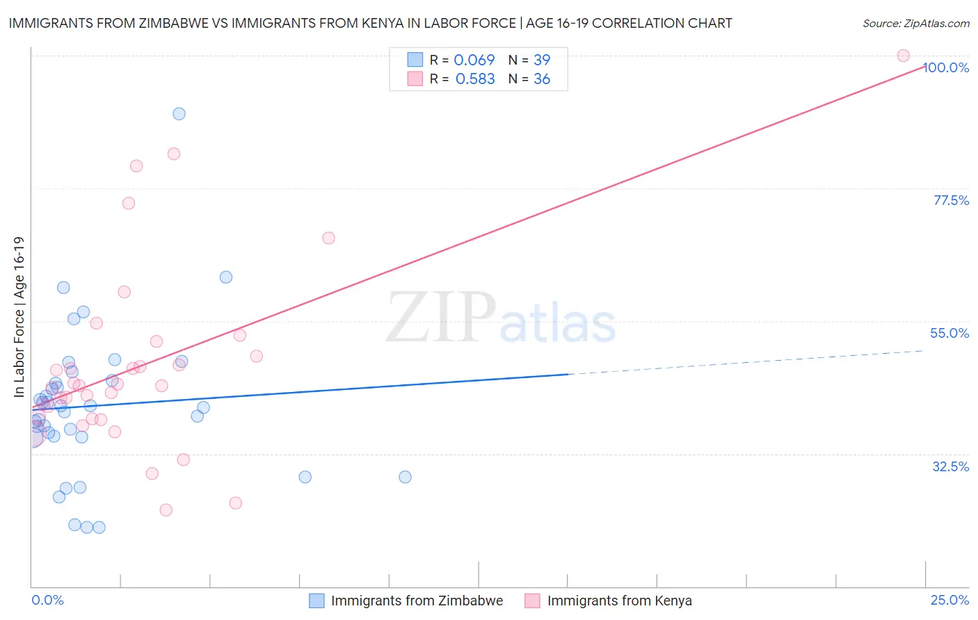 Immigrants from Zimbabwe vs Immigrants from Kenya In Labor Force | Age 16-19