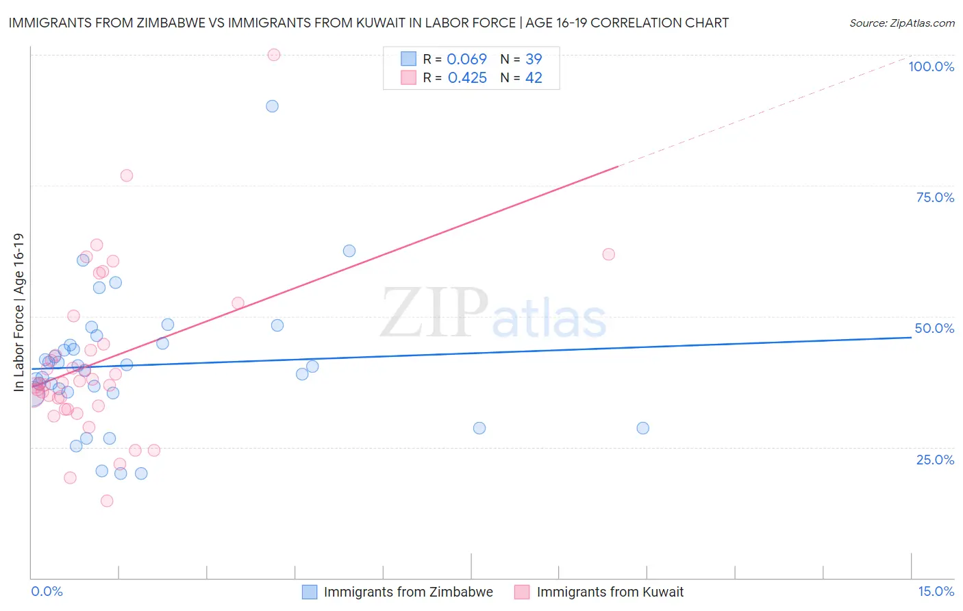 Immigrants from Zimbabwe vs Immigrants from Kuwait In Labor Force | Age 16-19