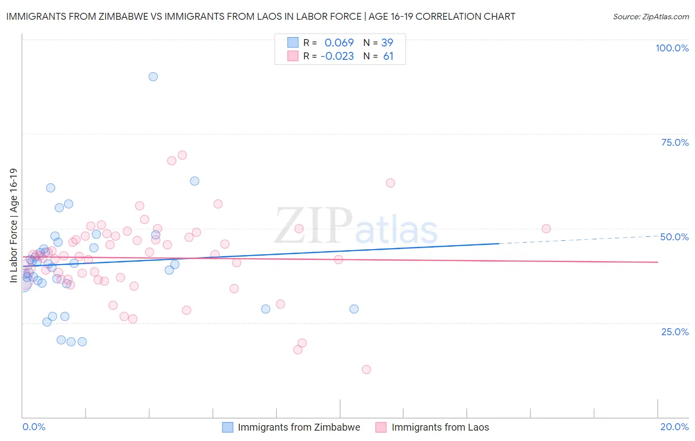 Immigrants from Zimbabwe vs Immigrants from Laos In Labor Force | Age 16-19
