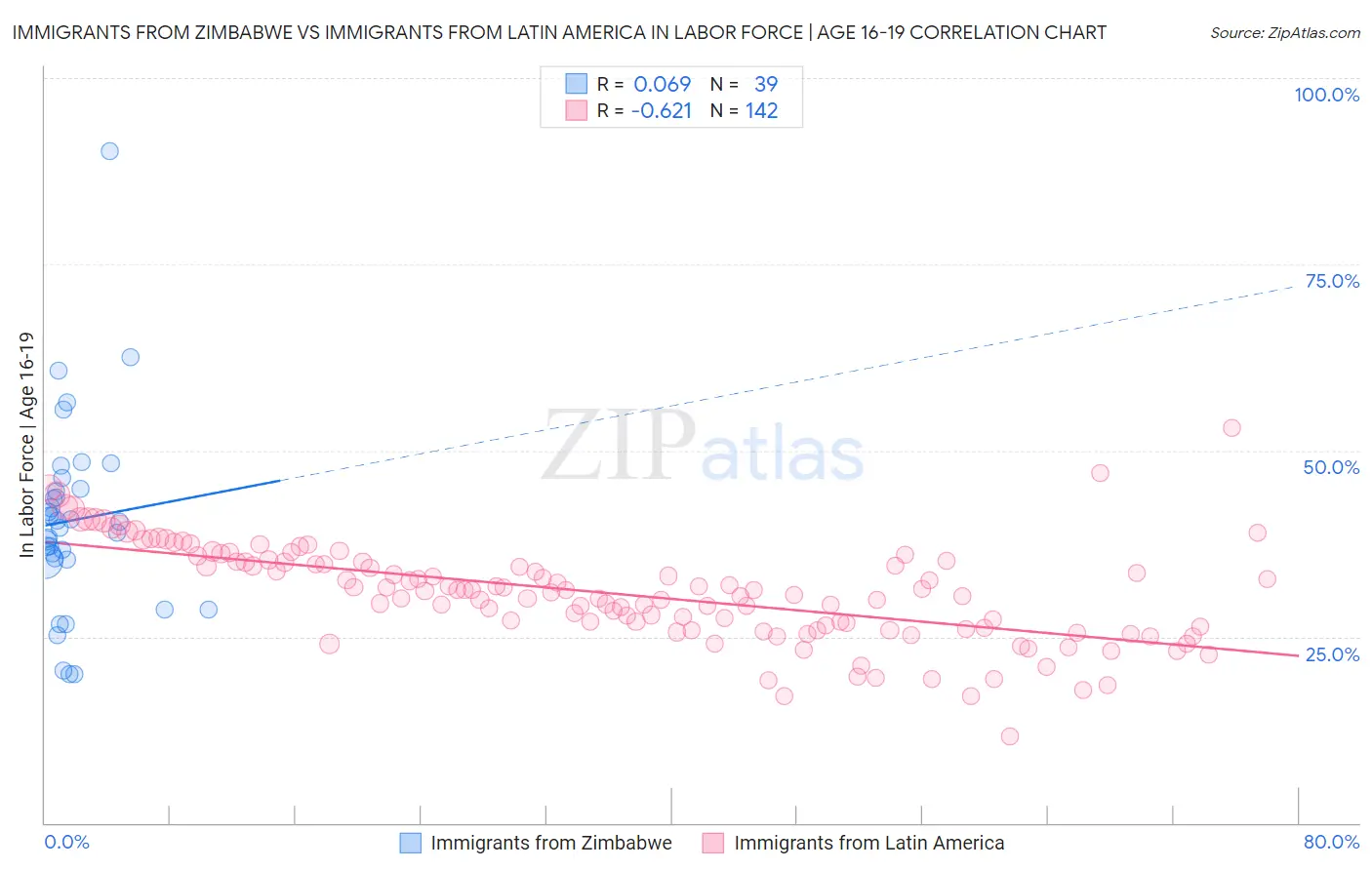 Immigrants from Zimbabwe vs Immigrants from Latin America In Labor Force | Age 16-19