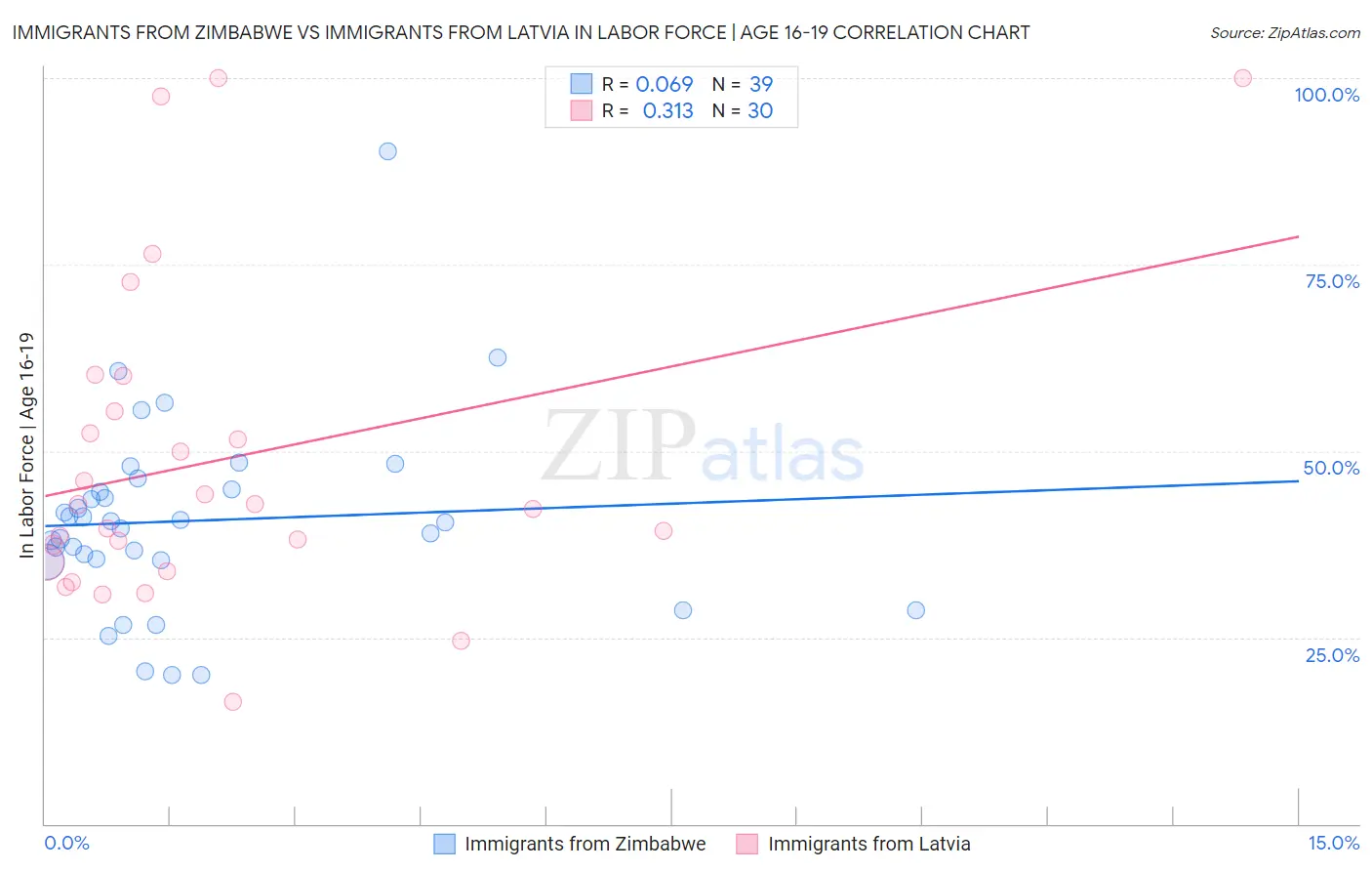 Immigrants from Zimbabwe vs Immigrants from Latvia In Labor Force | Age 16-19